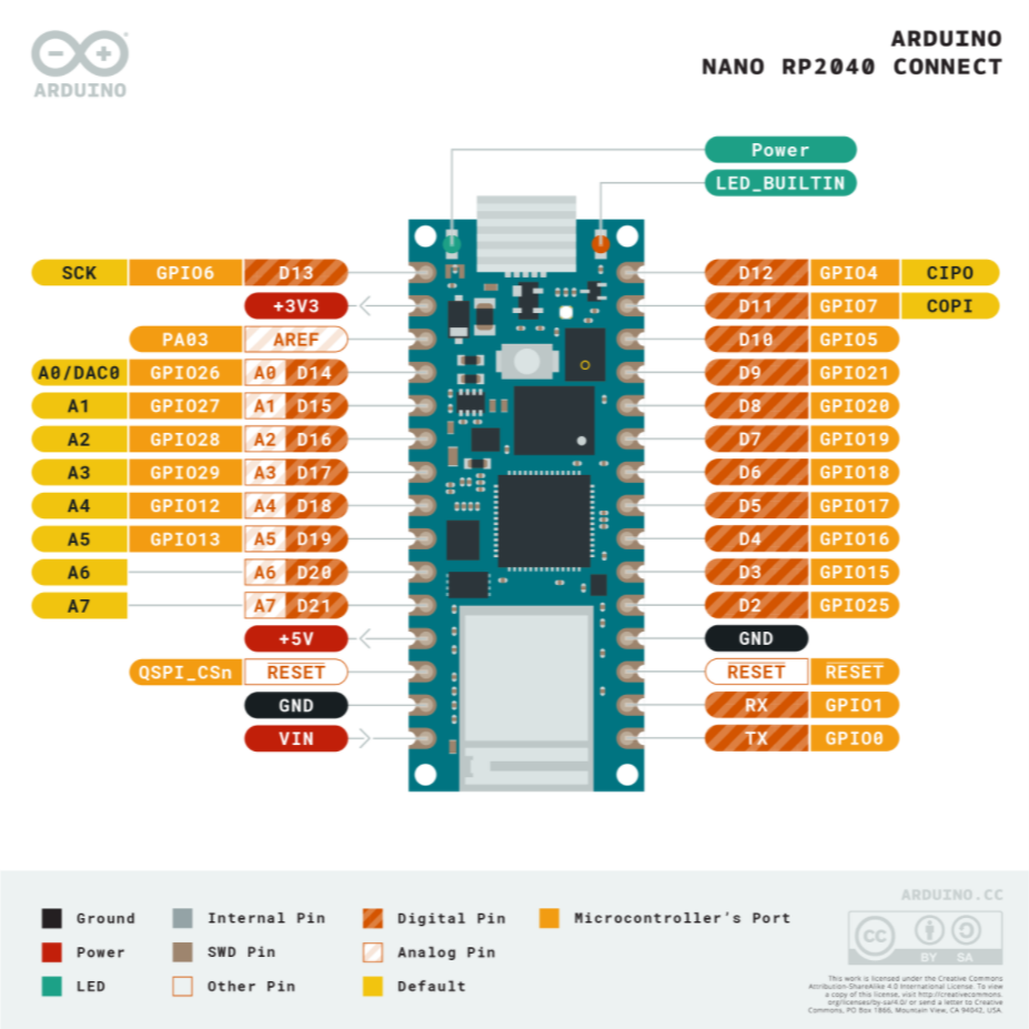 Pinout diagram of the Arduino Nano RP2040 Connect