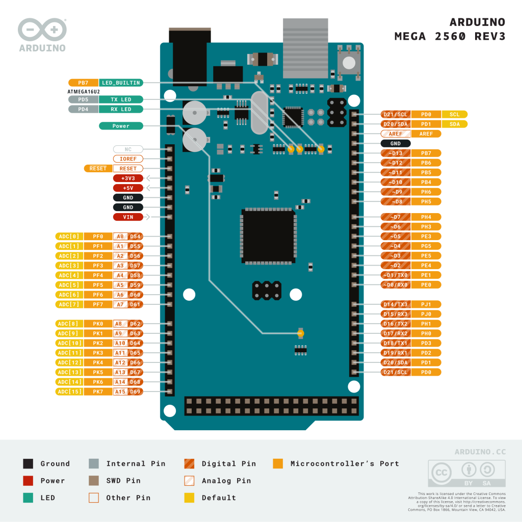 Pinout Diagram of the Arduino Mega 2560 Rev3