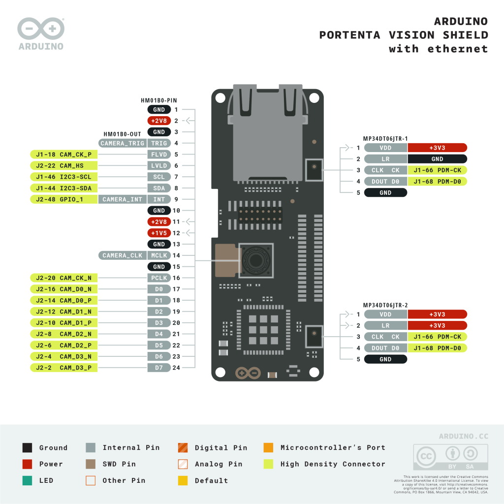 Pinout Diagram of the Arduino Portenta Vision Shield – Ethernet