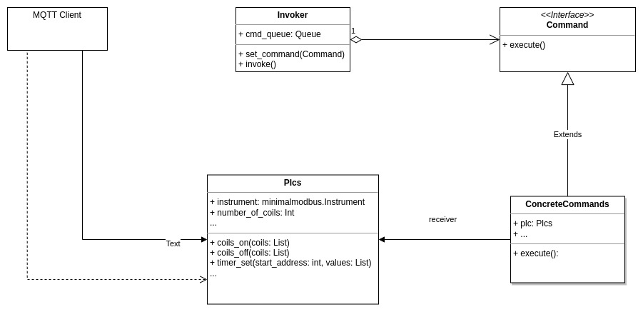 Command pattern UML